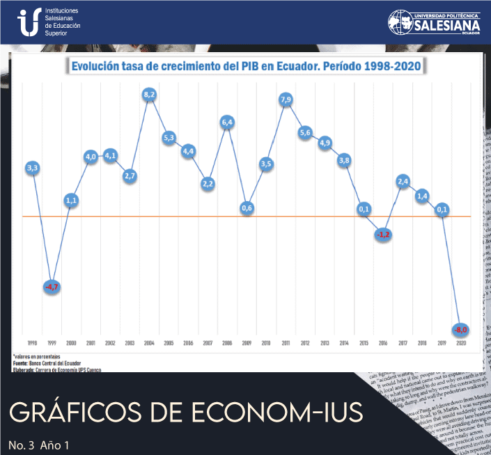 Evolución tasa de crecimiento del PIB en Ecuador. Periodo 1998 - 2020