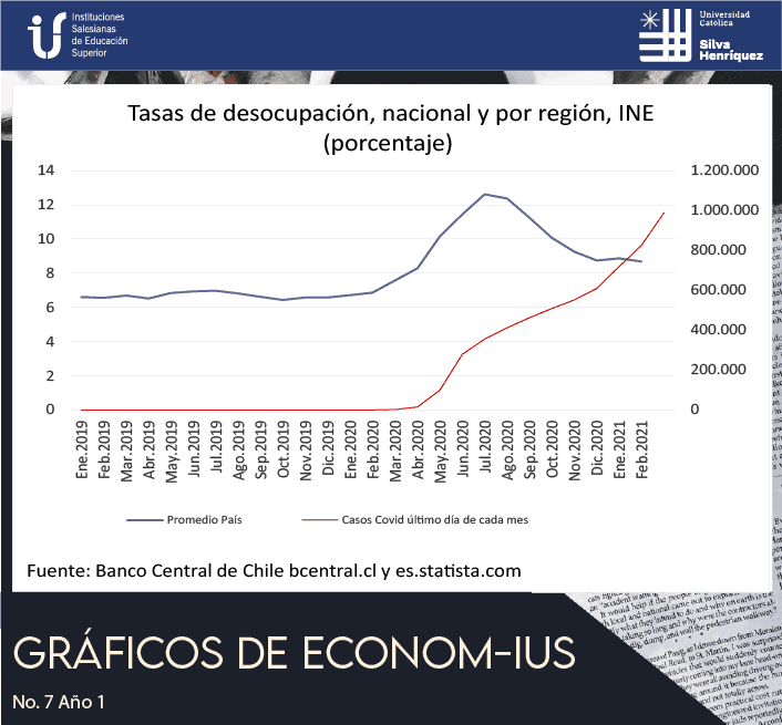 Tasas de desocupación, nacional y por región, INE (porcentaje)