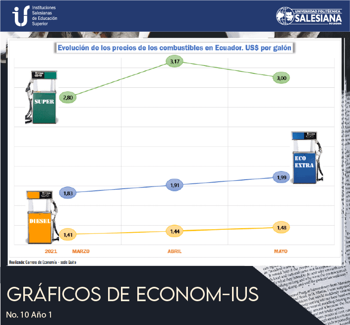 Evolución de los precios de los combustibles en Ecuador, US$ por Galón