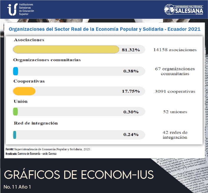 Organizaciones del Sector Real de la Economía Popular y Solidaria - Ecuador 2021