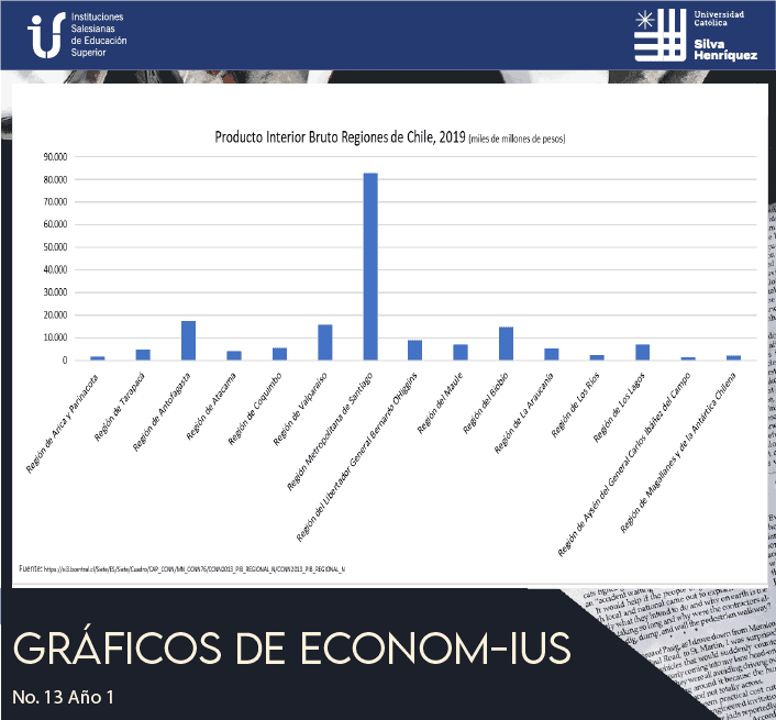 Producto Interior Bruto Regiones de Chile, 2019 (Miles de milliones de pesos)