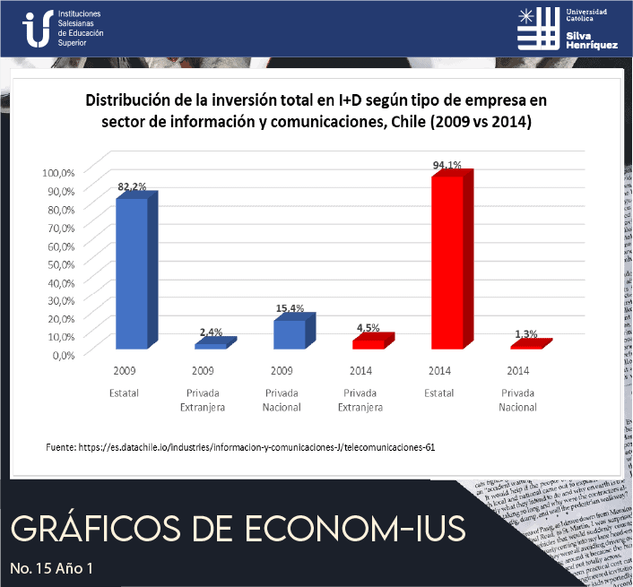 Distribución de la inversión total en I+D según tipo de empresa en sector de información y comunicaciones, Chile (2009 vs 2014)
