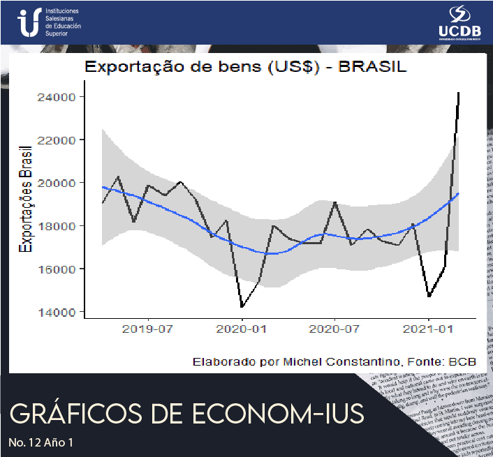 Exportación de bienes ($ US) - Brasil