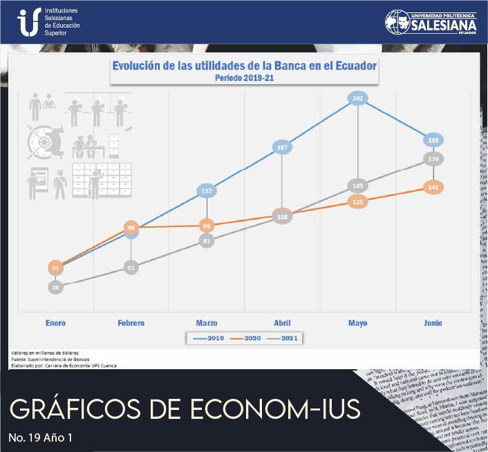 Evolución de las utilidades de la Banca en el Ecuador. (2019-2021)