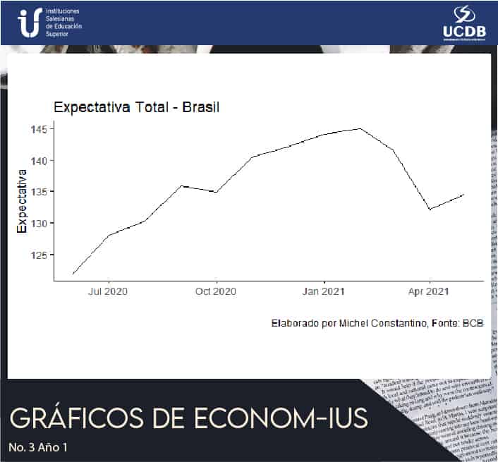 Expectativa Total - Brasil