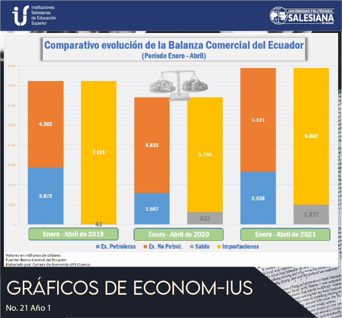 Comparativo evolución de la Balanza Comercial del Ecuador (Período Enero - Abril)