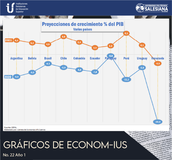 Proyecciones de crecimiento % del PIB (Varios Países)