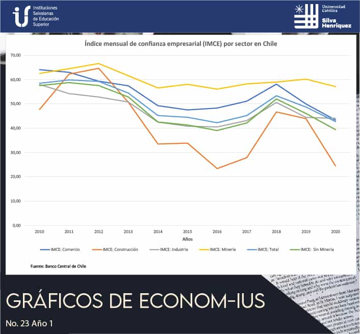 Índice mensual de confianza empresarial (IMCE) por sector en Chile