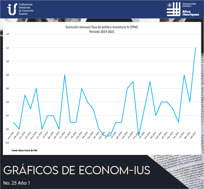 Tasa Política Monetaria en Chile Período 2019-2021