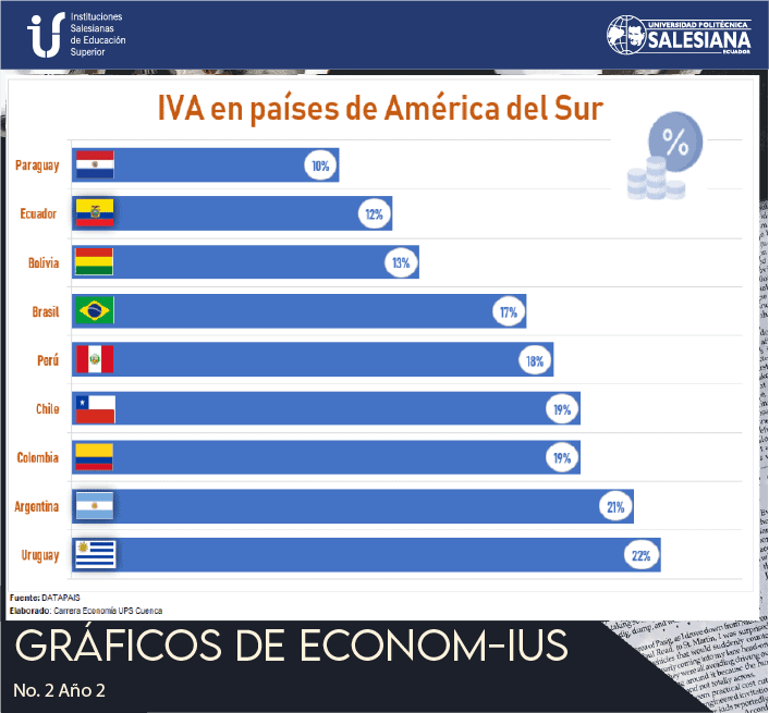 IVA en países de América del Sur