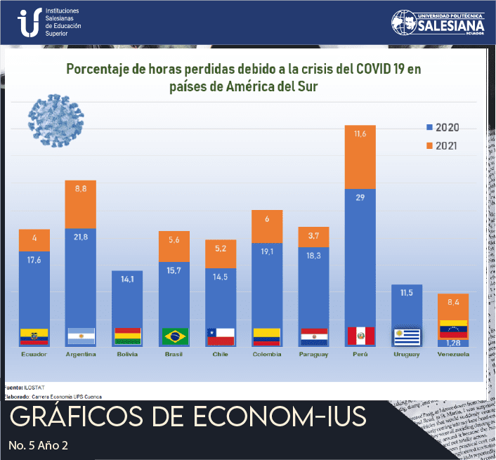 Porcentaje de horas perdidas debido a la crisis del COVID 19 en países de América del Sur