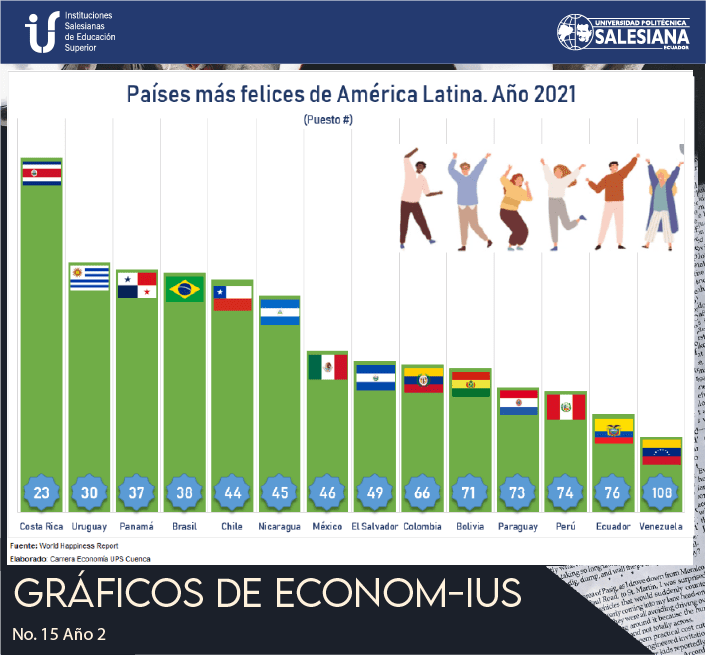 Países más felices de América Latina. Año 2021