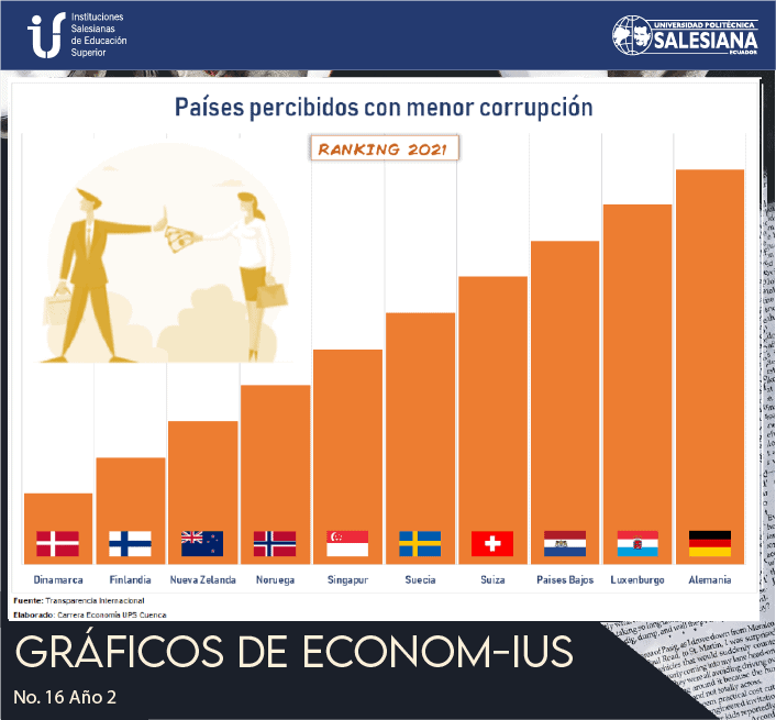 Países percibidos con menor corrupción. Ranking 2021