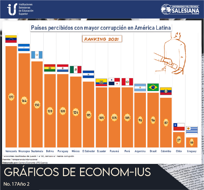 Países percibidos con mayor corrupción en América Latina. Ranking 2021