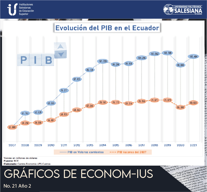 Evolución del PIB en el Ecuador