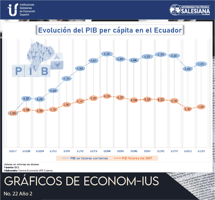 Evolución del PIB per cáptia en el Ecuador
