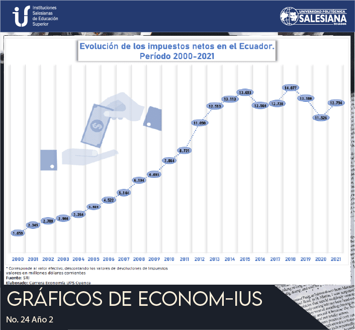 Evolución de los impuestos netos en el Ecuador. Período 2000 - 2001