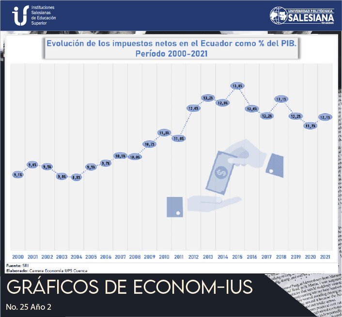 Evolución de los impuestos netos en el Ecuador como % del PIB. Período 2000 - 2001