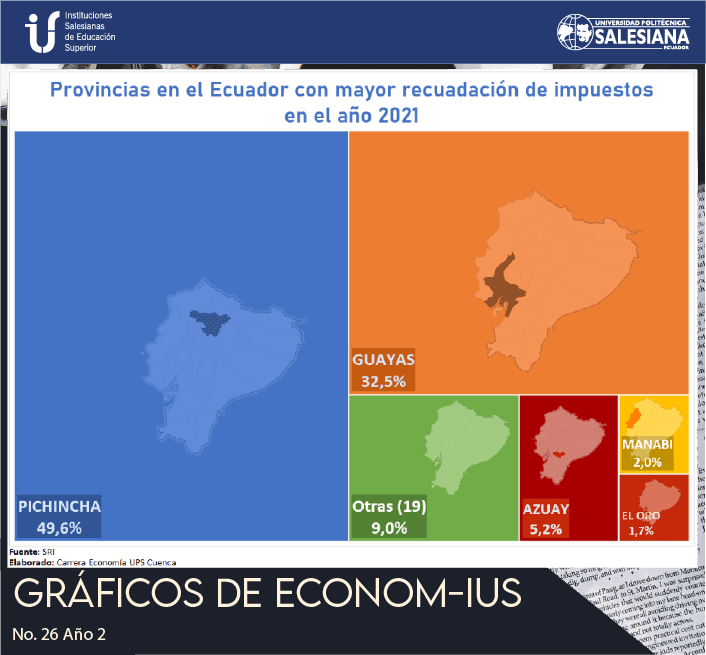 Provincias en el Ecuador con mayor recaudación de impuestos en el año 2021