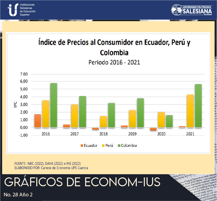 índice de Precios al Consumidor en Ecuador, Perú y Colombia (Periodo 2016 - 2021)