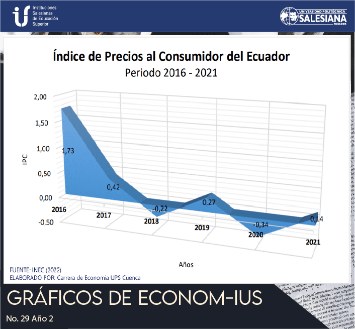 índice de Precios al Consumidor del Ecuador Periodo 2016 - 2021