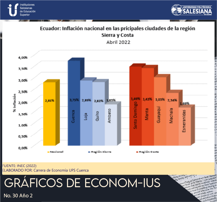 Ecuador: Inflación nacional en las principales de la región Sierra Y Costa (Abril 2022)