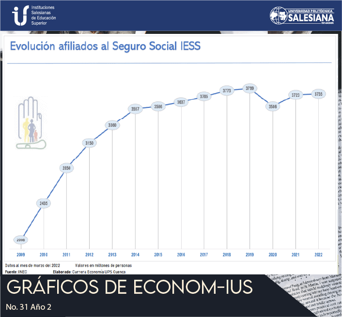 Evolución afiliados al Seguro Social IESS, Ecuador