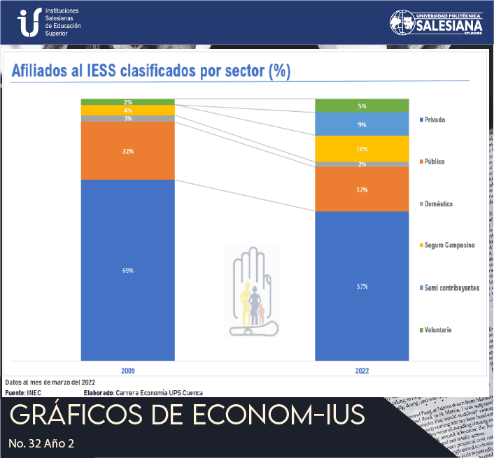 Afiliados al IESS clasificados por sector (%), Ecuador