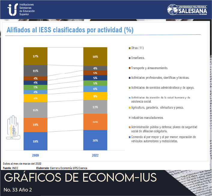 Afiliados al IESS clasificados por actividad (%), Ecuador