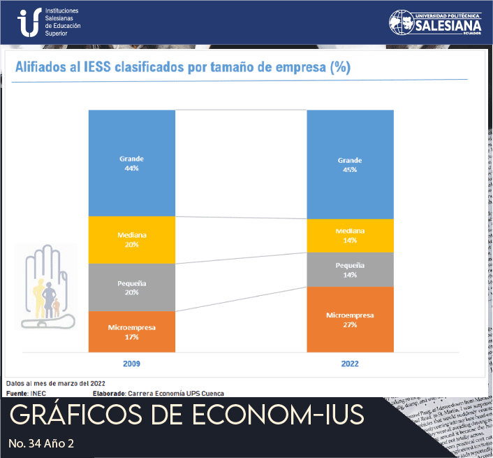 Afiliados al IESS clasificados por tamaño de empresa (%), Ecuador