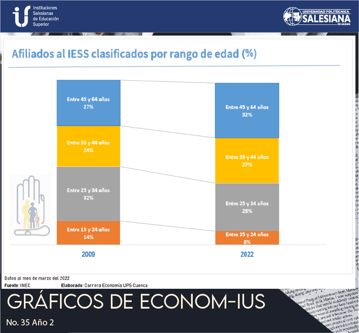 Afiliados al IESS clasificados por rango de edad (%), Ecuador