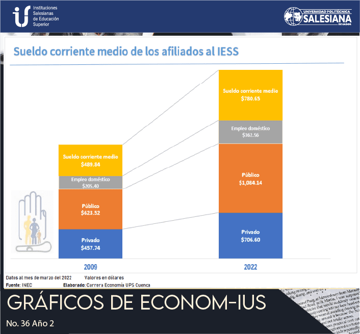 Sueldo corriente medio de los afiliados al IESS, Ecuador