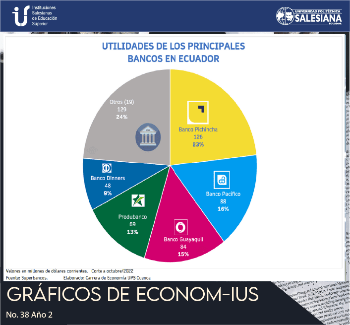 Utilidades de los Principales Bancos en Ecuador
