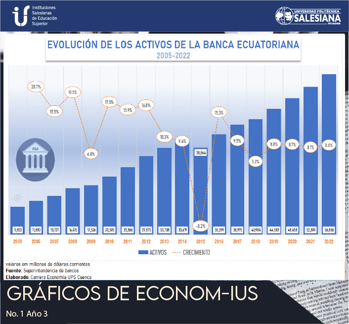 Evolución de los Activos de la Banca Ecuatoriana
