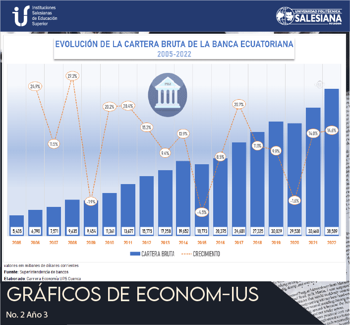 Evolución de la Cartera Bruta de la Banca Ecuatoriana 2005 - 2022