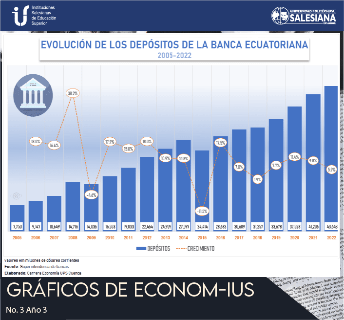Evolución de los depósitos de la banca Ecuatoriana (2005 - 2022)