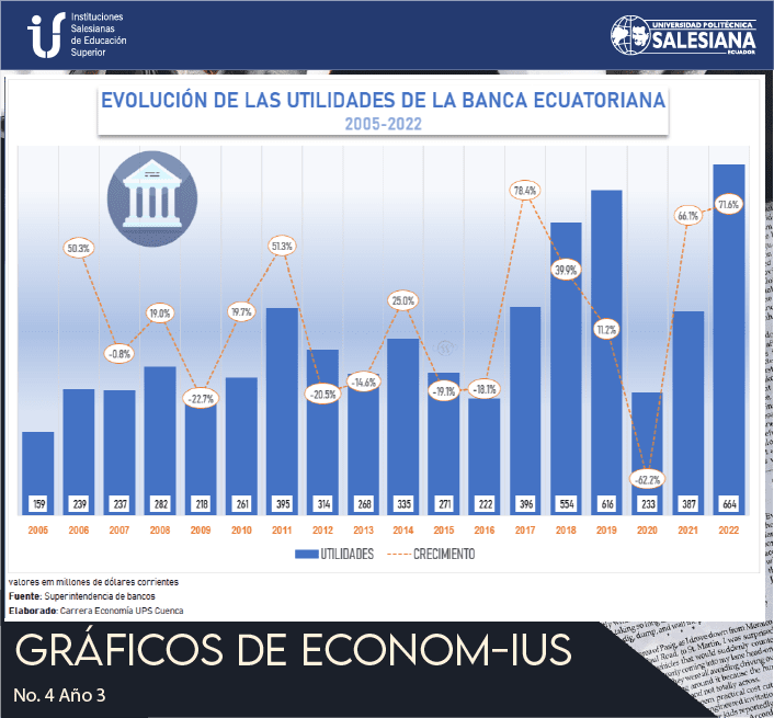 Evolución de las utilidades de la Banca Ecuatoriana (2005 - 2022)