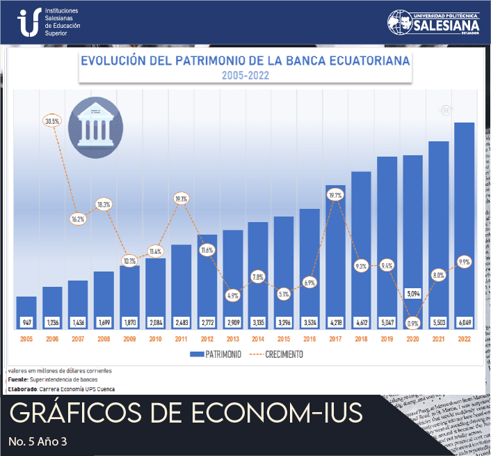 Evolución del Patrimonio de la Banca Ecuatoriana (2005 - 2022)