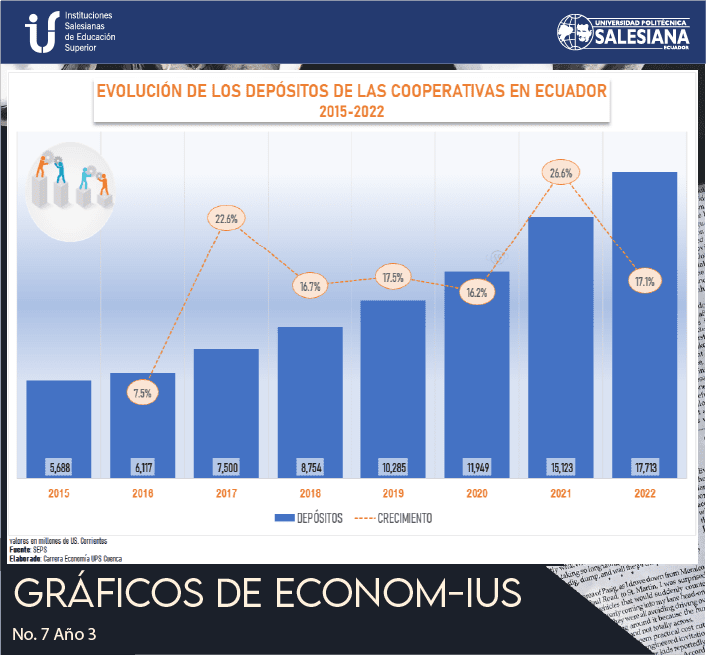 Evolución de los depósitos de las Cooperatvias en Ecuador (2015-2022)