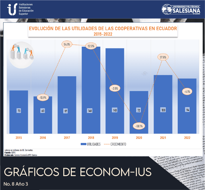 Evolución de las utilidades de las Cooperatvias en Ecuador (2015-2022)