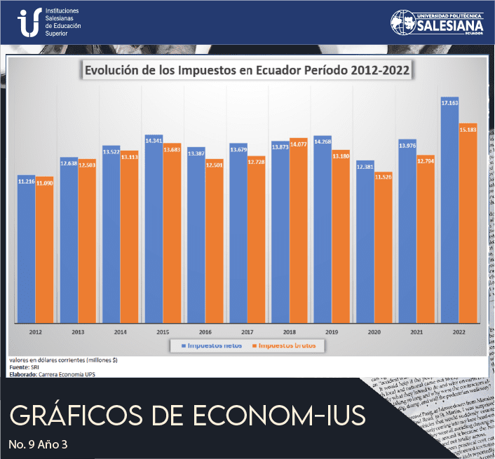 Evolución de los Impuestos en Ecuador Período 2012 - 2022