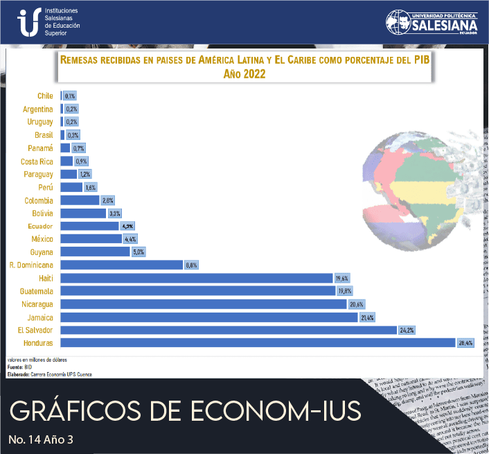 Remesas recibidas en Países de América Latina y el Caribe como porcentaje del PIB Año 2022