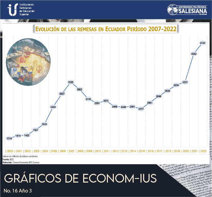 Evolución de las Remesas En Ecuador Período 2007 - 2022