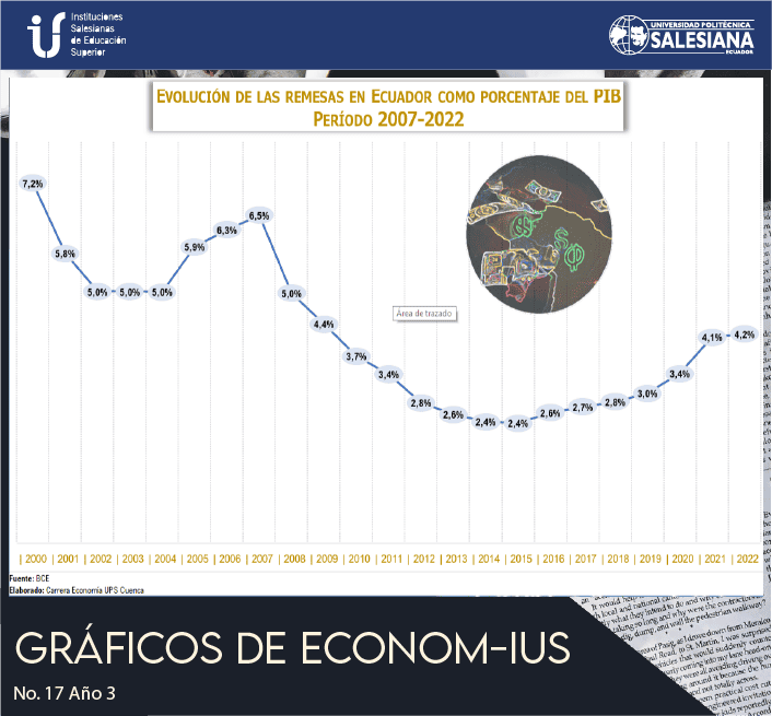 Evolución de las Remesas En Ecuador como porcentaje del PIB Período 2007 - 2022