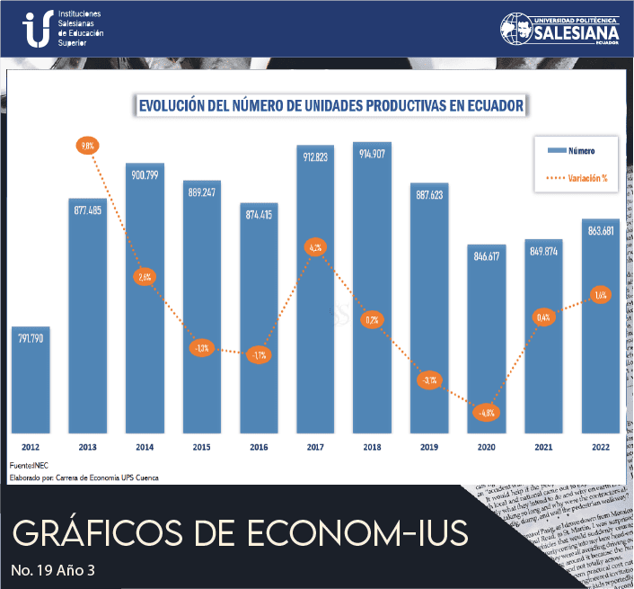 Evolución del Número de Unidades Productivas en Ecuador