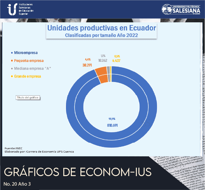 Unidades productivas en Ecuador (Clasificadas por tamaño Año 2022)