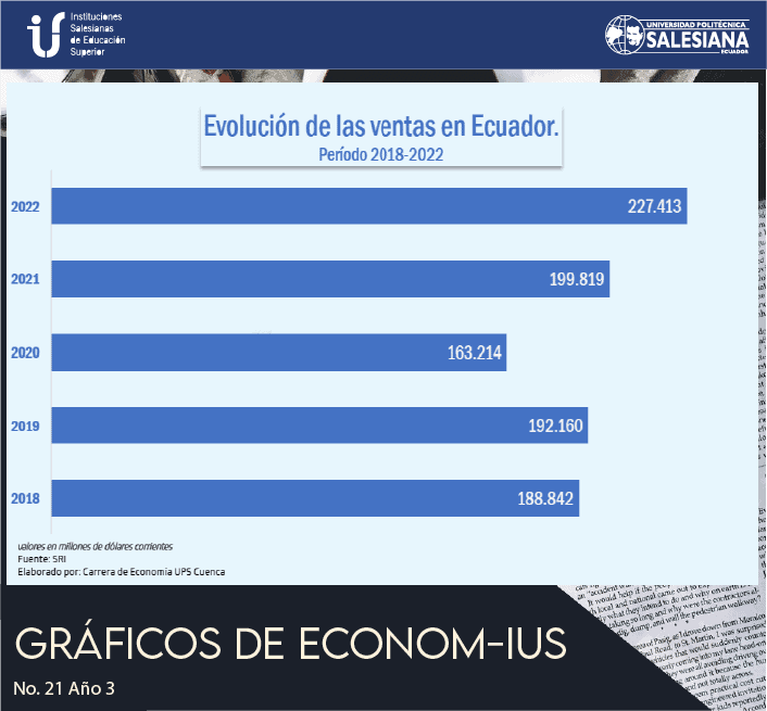 Evolución de las ventas en Ecuador (2018 - 2022)