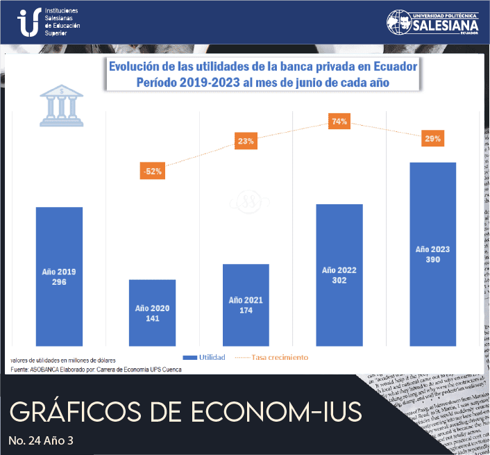 Evolución de las utilidades de la banca privada en Ecuador (Período 2019 - 2023 al mes de junio de cada año)