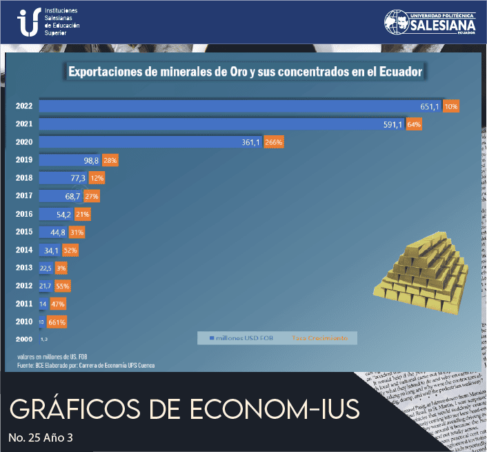 Exportaciones de minerales de Oro y sus concentrados en el Ecuador