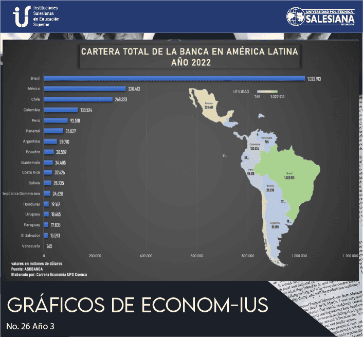 Cartera Total de la Banca en América Latina del Año 2022